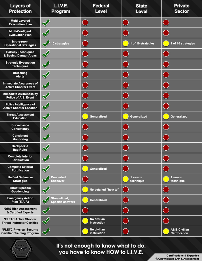 The L.I.V.E. Program comparison to current guidance